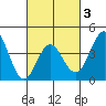 Coronado tide chart for Monday, March 3, 2025