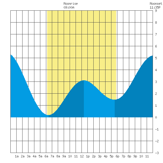 Coronado tide chart for Tuesday, March 4, 2025