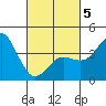 Coronado tide chart for Wednesday, March 5, 2025