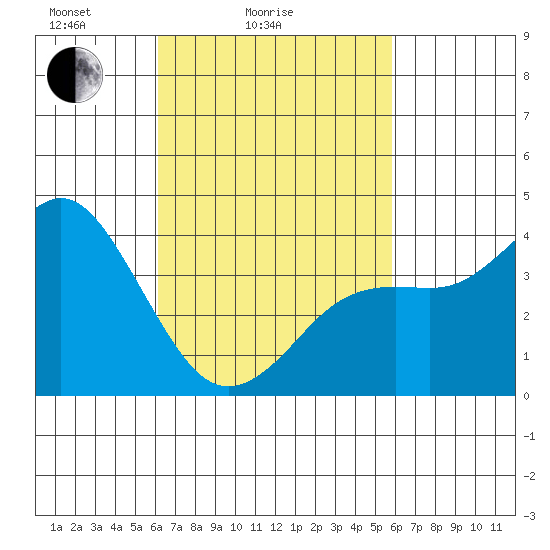 Coronado tide chart for Thursday, March 6, 2025