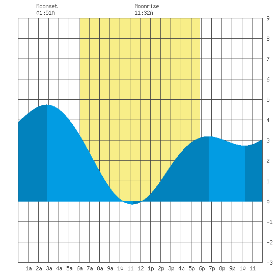 Coronado tide chart for Friday, March 7, 2025