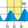Coronado tide chart for Friday, April 11, 2025