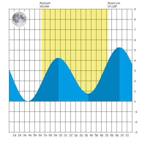 Coronado tide chart for Saturday, April 12, 2025