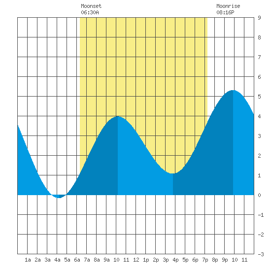 Coronado tide chart for Sunday, April 13, 2025
