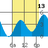 Coronado tide chart for Sunday, April 13, 2025