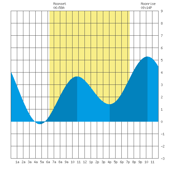 Coronado tide chart for Monday, April 14, 2025