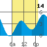 Coronado tide chart for Monday, April 14, 2025