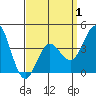Coronado tide chart for Tuesday, April 1, 2025