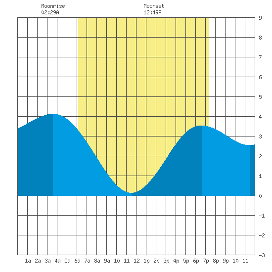 Coronado tide chart for Monday, April 21, 2025