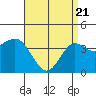 Coronado tide chart for Monday, April 21, 2025
