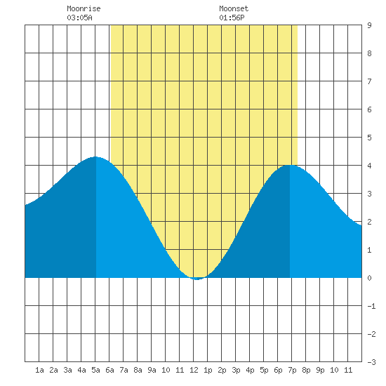 Coronado tide chart for Tuesday, April 22, 2025