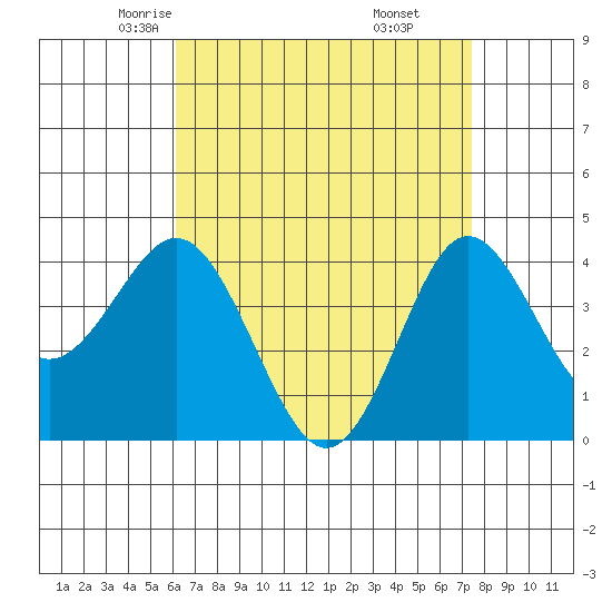 Coronado tide chart for Wednesday, April 23, 2025