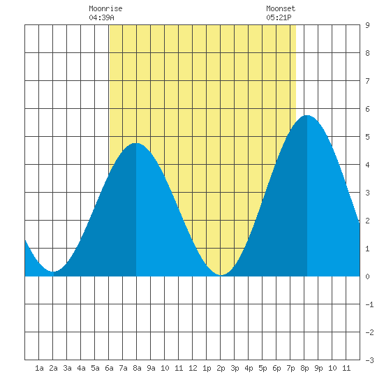 Coronado tide chart for Friday, April 25, 2025