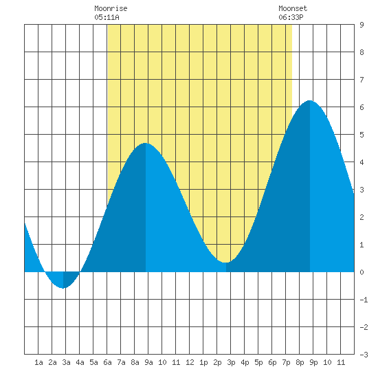 Coronado tide chart for Saturday, April 26, 2025
