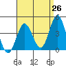 Coronado tide chart for Saturday, April 26, 2025