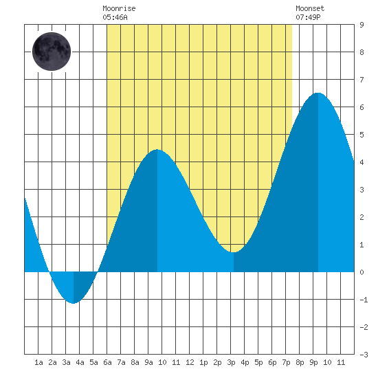 Coronado tide chart for Sunday, April 27, 2025