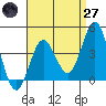 Coronado tide chart for Sunday, April 27, 2025