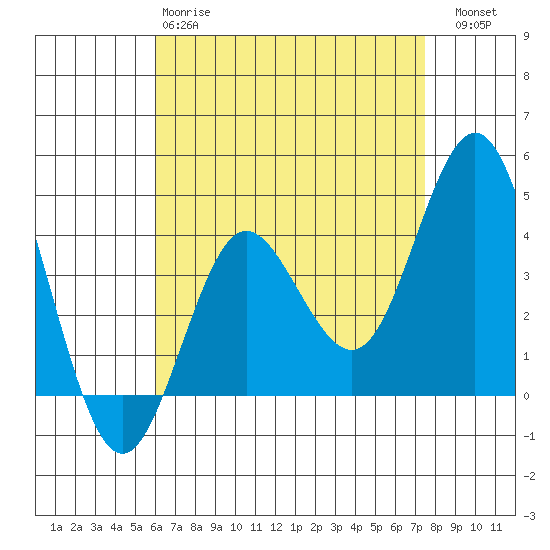 Coronado tide chart for Monday, April 28, 2025