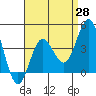 Coronado tide chart for Monday, April 28, 2025