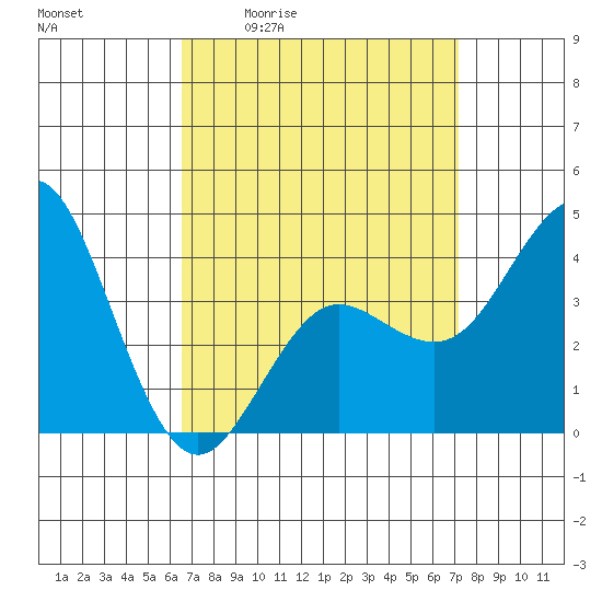 Coronado tide chart for Wednesday, April 2, 2025