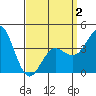 Coronado tide chart for Wednesday, April 2, 2025