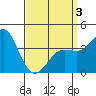 Coronado tide chart for Thursday, April 3, 2025