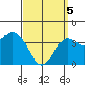 Coronado tide chart for Saturday, April 5, 2025
