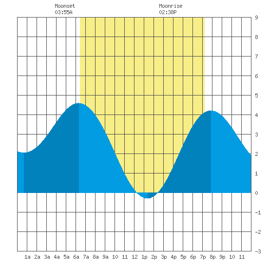 Coronado tide chart for Monday, April 7, 2025