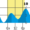 Coronado tide chart for Saturday, May 10, 2025