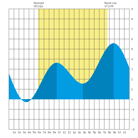 Coronado tide chart for Sunday, May 11, 2025