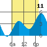 Coronado tide chart for Sunday, May 11, 2025