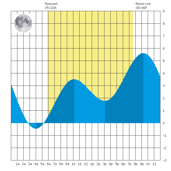 Coronado tide chart for Monday, May 12, 2025
