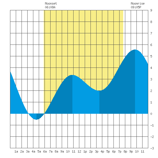Coronado tide chart for Tuesday, May 13, 2025