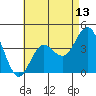 Coronado tide chart for Tuesday, May 13, 2025