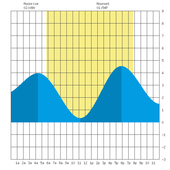 Coronado tide chart for Wednesday, May 21, 2025