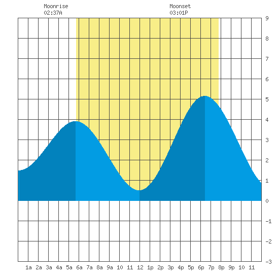 Coronado tide chart for Thursday, May 22, 2025