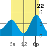 Coronado tide chart for Thursday, May 22, 2025
