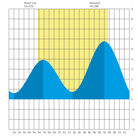 Coronado tide chart for Friday, May 23, 2025