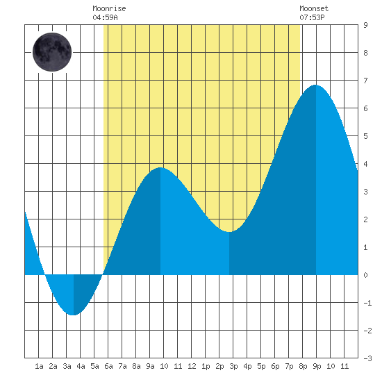 Coronado tide chart for Monday, May 26, 2025