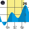 Coronado tide chart for Monday, May 26, 2025