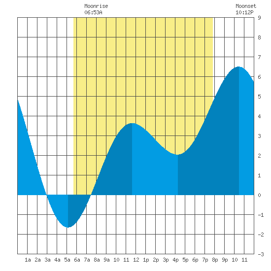 Coronado tide chart for Wednesday, May 28, 2025