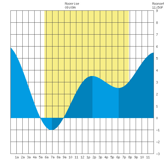 Coronado tide chart for Friday, May 30, 2025