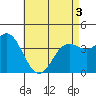 Coronado tide chart for Saturday, May 3, 2025