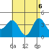 Coronado tide chart for Tuesday, May 6, 2025