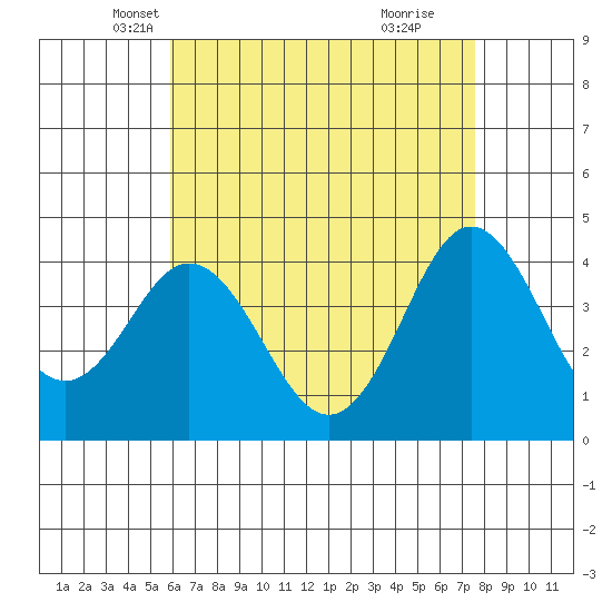 Coronado tide chart for Wednesday, May 7, 2025