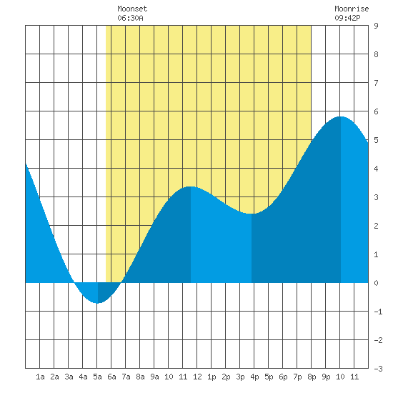 Coronado tide chart for Thursday, June 12, 2025