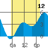 Coronado tide chart for Thursday, June 12, 2025