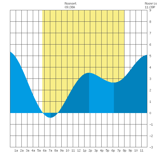 Coronado tide chart for Sunday, June 15, 2025