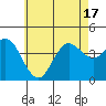 Coronado tide chart for Tuesday, June 17, 2025