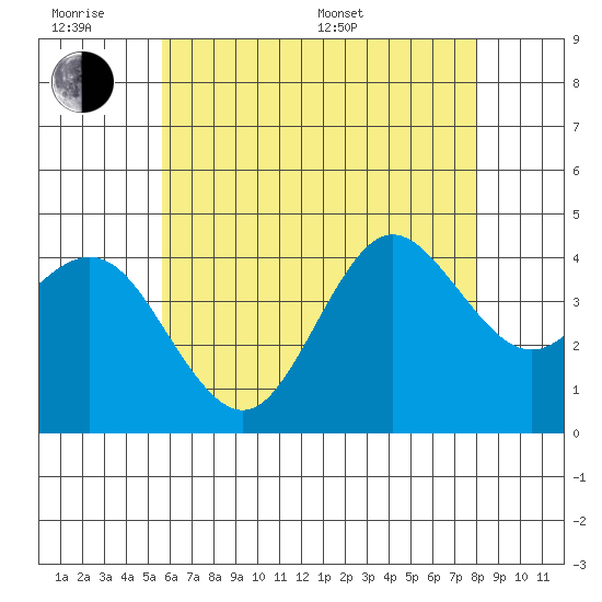 Coronado tide chart for Wednesday, June 18, 2025
